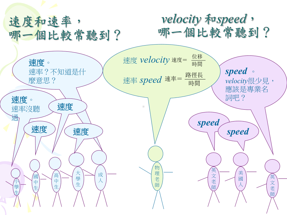 速度与速率的迷思课件.ppt_第3页