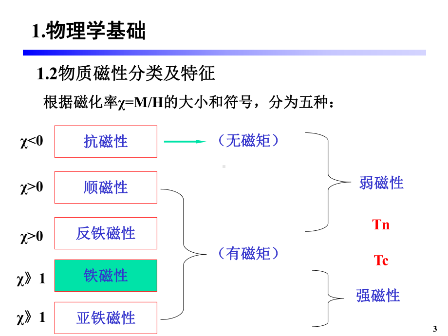 铁磁性材料的自发磁化理论和磁畴结构共17页文档课件.ppt_第3页