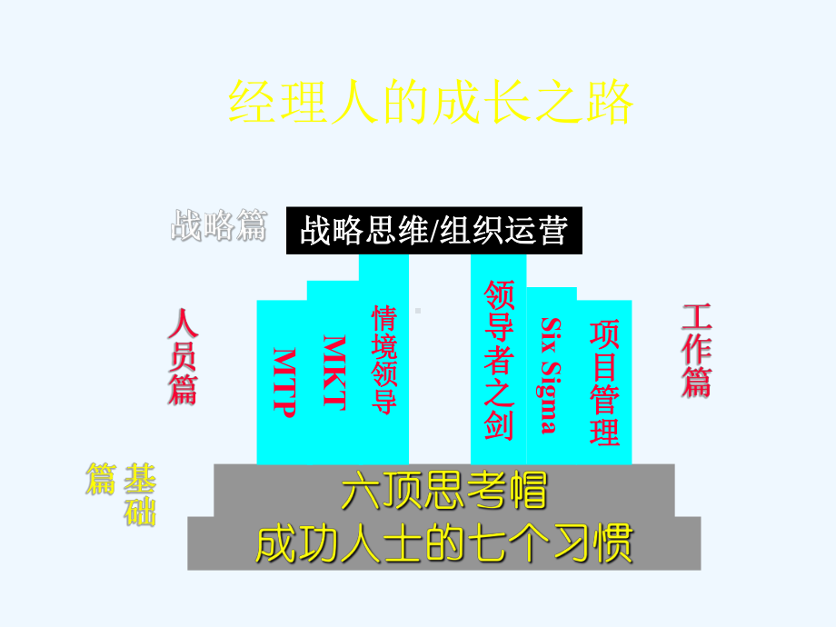 管理技能修炼课件.ppt_第2页