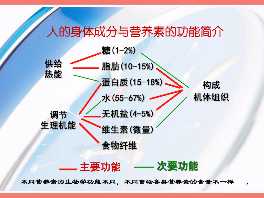 运动员营养恢复课件.ppt_第2页