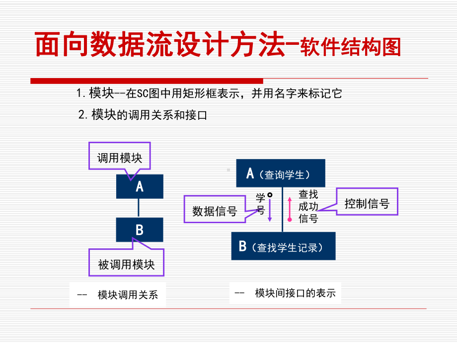 面向数据流设计方法课件.ppt_第3页