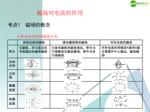 通电螺线管可以等效成条形磁铁或多个环形电流课件.ppt