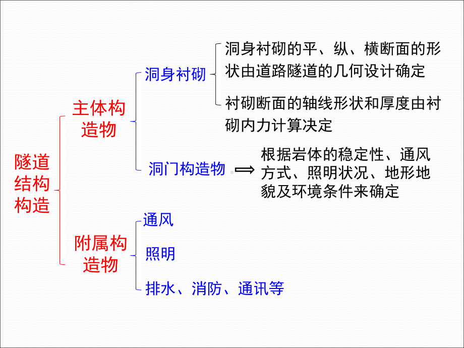 隧道工程第四章隧道结构构造课件.ppt_第3页