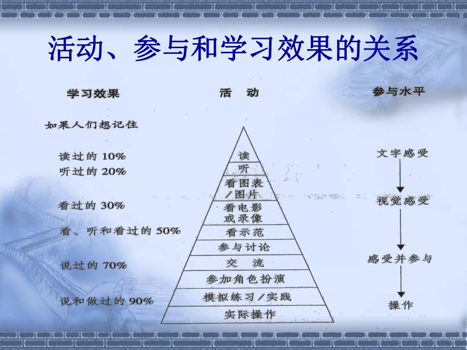 酒店培训方法与技巧课件.ppt_第2页