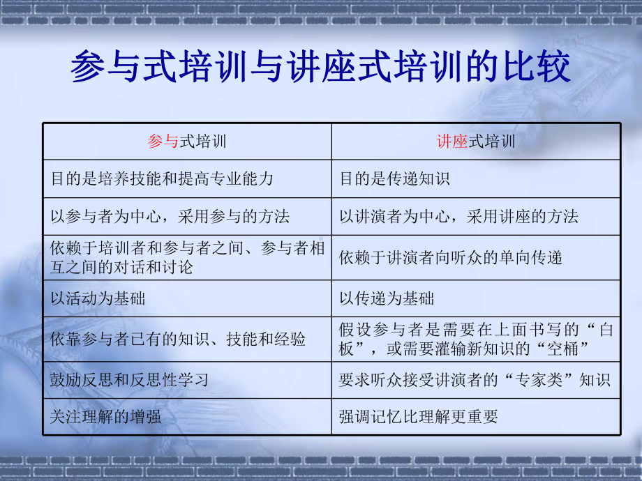 酒店培训方法与技巧课件.ppt_第3页