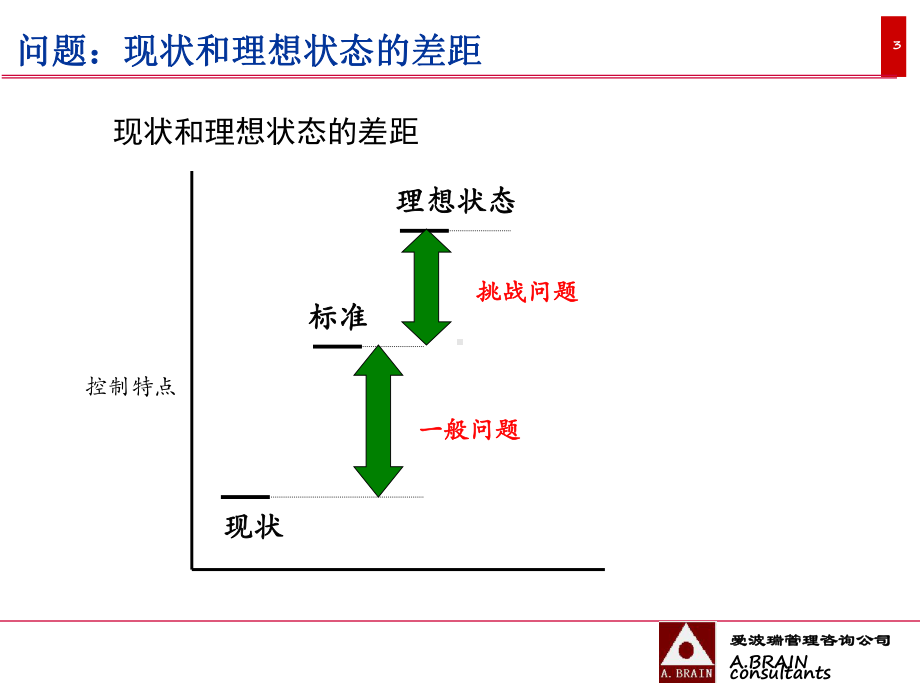 解决问题的系统方法共27页文档课件.ppt_第3页