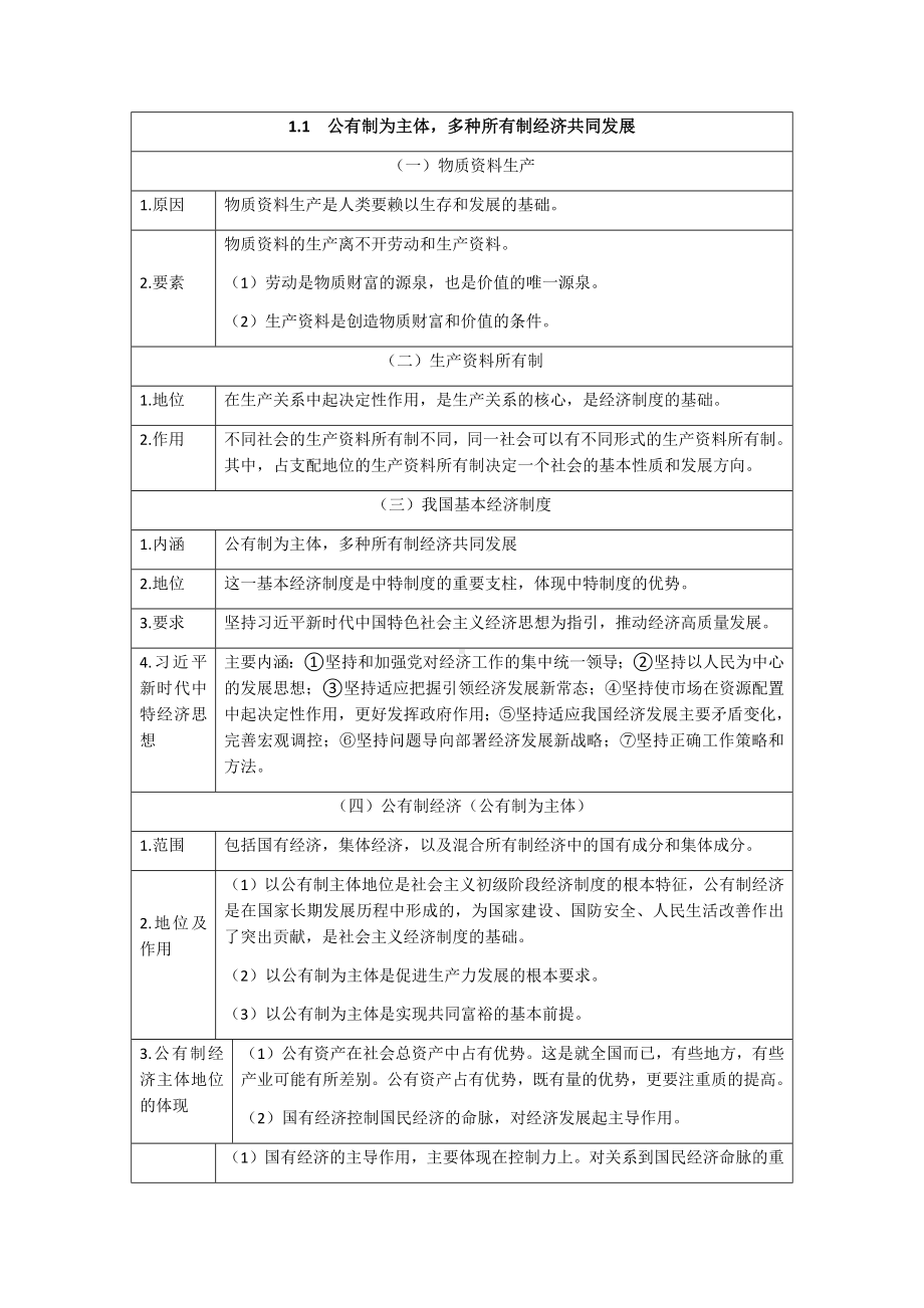 2021-2022学年高中政治统编版必修二经济与社会知识提纲.docx_第1页