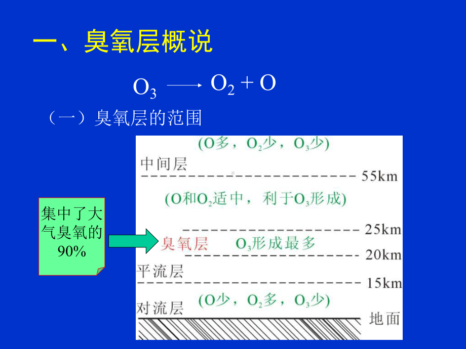 臭氧层破坏及对策课件.ppt_第2页