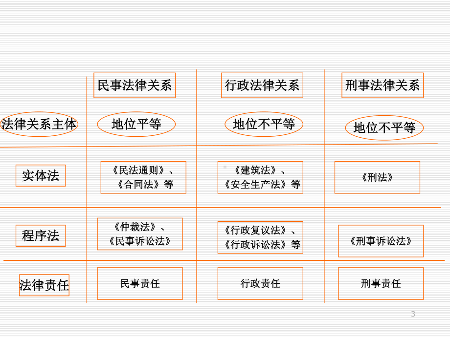 二级建造师培训-法律法规课件.ppt_第3页