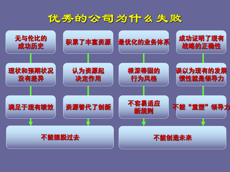 第八讲创新与项目管理共23页课件.ppt_第3页