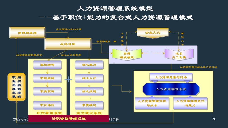 酒店管理人资机制-人力资源管理的四大机制-集团连锁酒店管理公司2032(叶予舜)课件.pptx_第3页