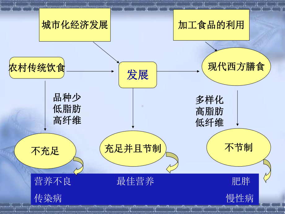 营养缺乏蛋白质-热能维生素课件.ppt_第3页