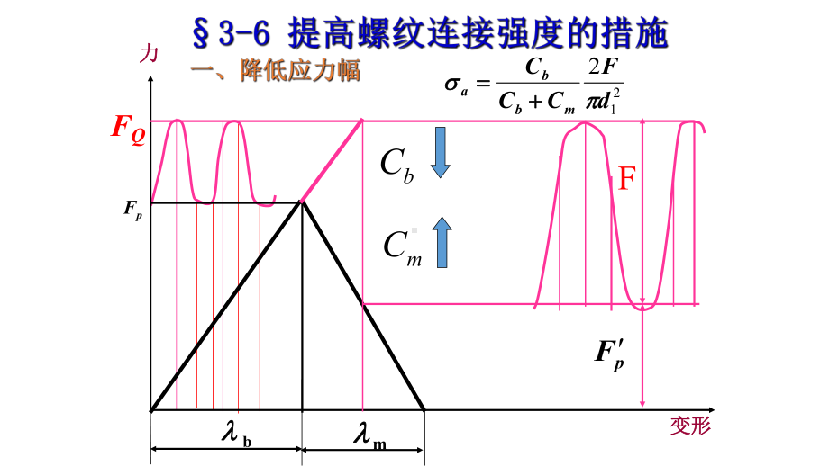 防松能力提高螺栓在变载荷下的疲劳强度课件.ppt_第1页