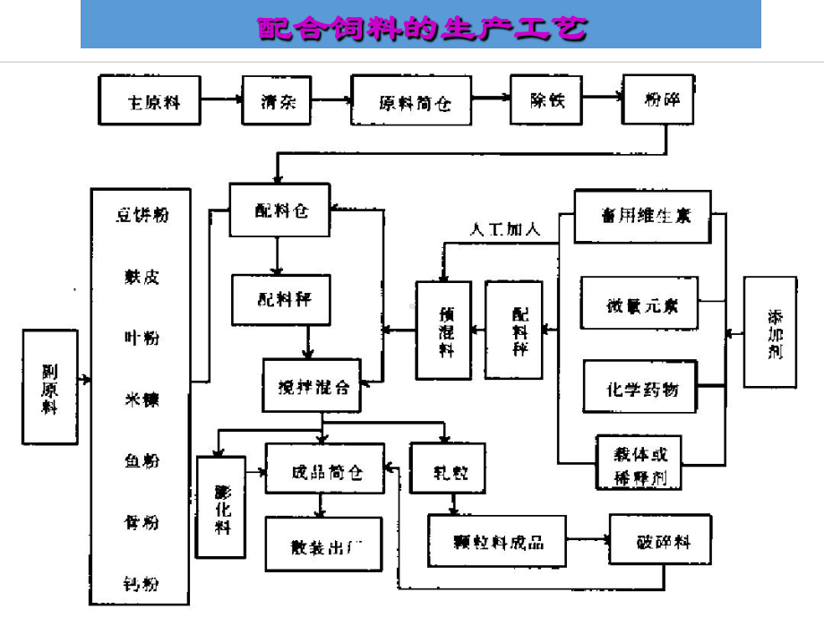 第七章饲料添加剂预混料的生产课件.ppt_第2页