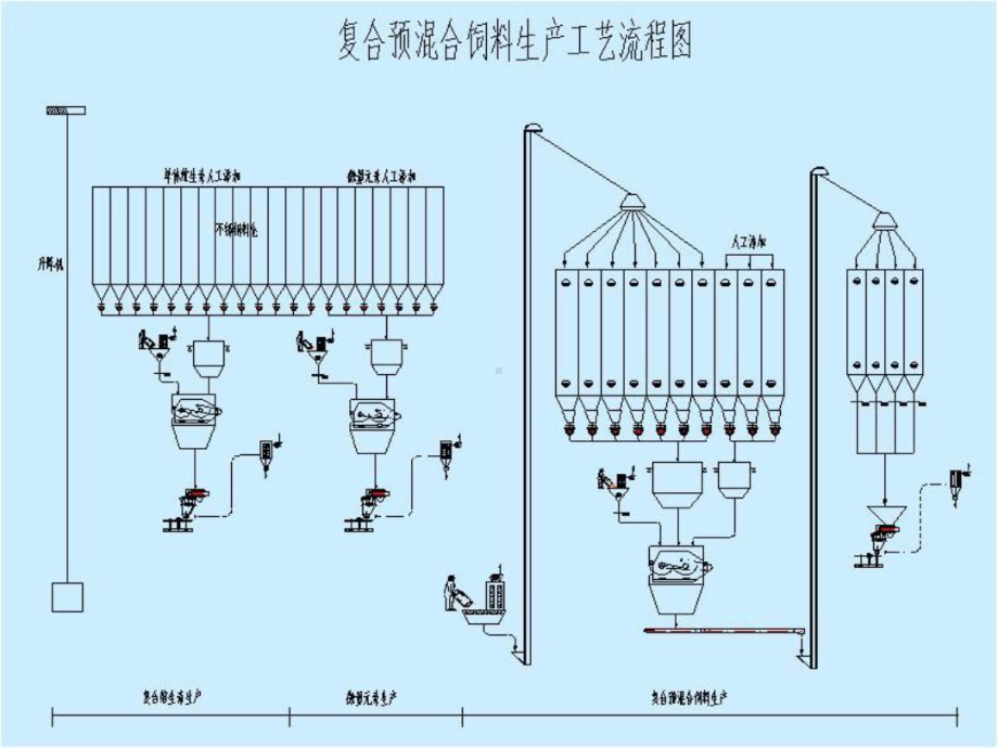 第七章饲料添加剂预混料的生产课件.ppt_第3页