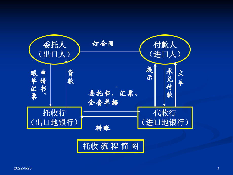 第四章-托-收第一节-托收概述一、托收的定义-托收：出口课件.ppt_第3页