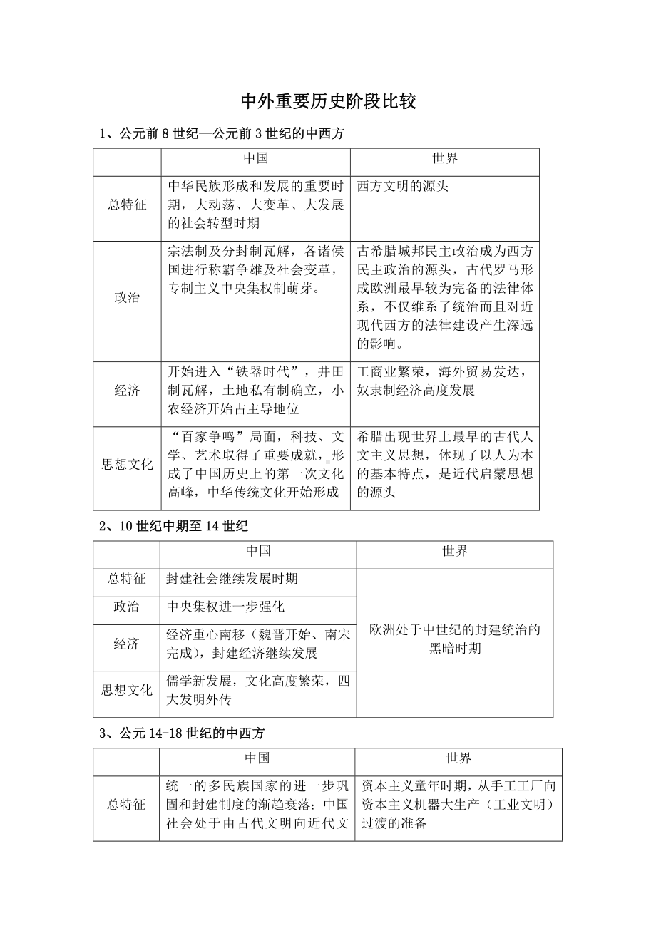 中外重要历史阶段比较提纲-2022届山东省高考统编版历史三轮冲刺复习.docx_第1页