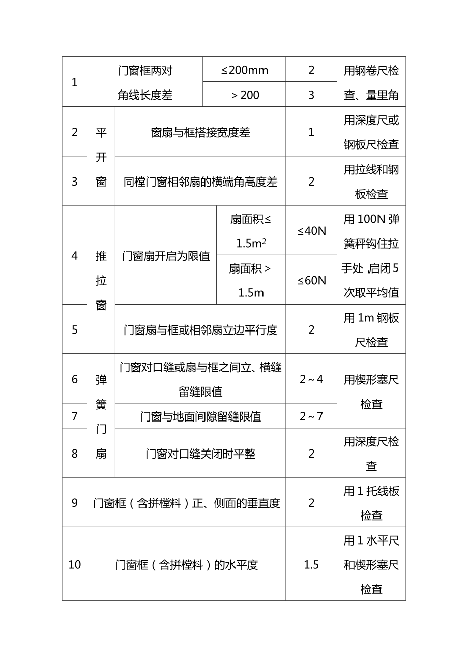 铝合金窗安装方案及注意事项.docx_第3页