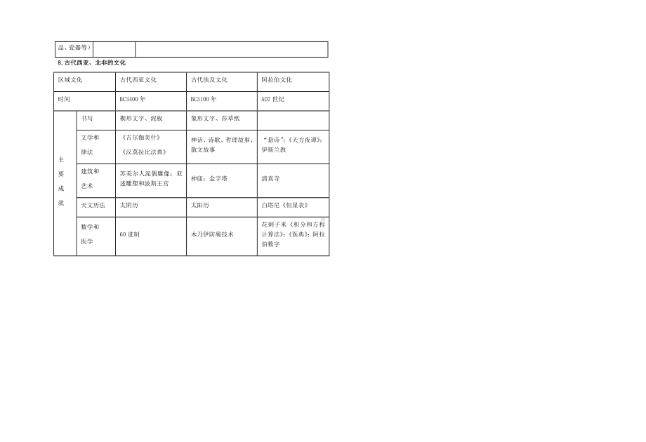 2021-2022学年统编版（2019）高中历史选择性必修三文化交流与传播知识点提纲.docx_第2页