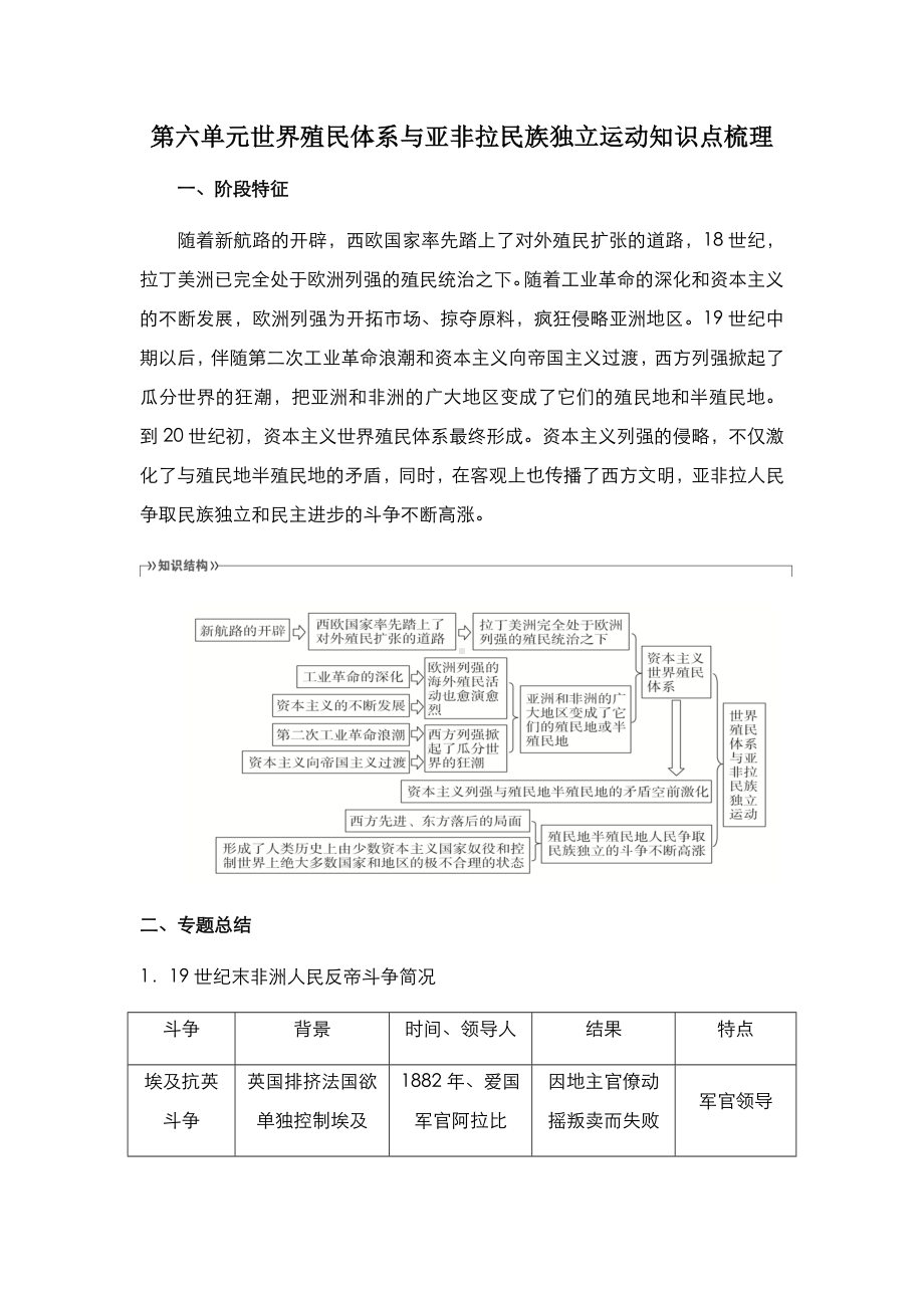 第六单元 世界殖民体系与亚非拉民族独立运动 知识点梳理-2021-2022学年统编版（2019）高中历史必修中外历史纲要下册.docx_第1页