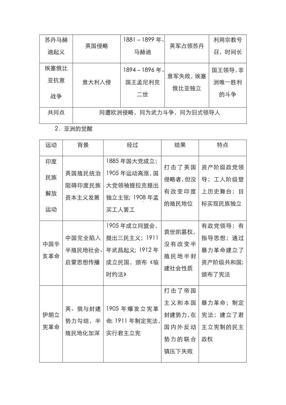 第六单元 世界殖民体系与亚非拉民族独立运动 知识点梳理-2021-2022学年统编版（2019）高中历史必修中外历史纲要下册.docx_第2页