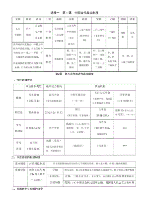 2021-2022学年统编版（2019）高中历史选择性必修一国家制度与社会治理知识点（表格）.docx