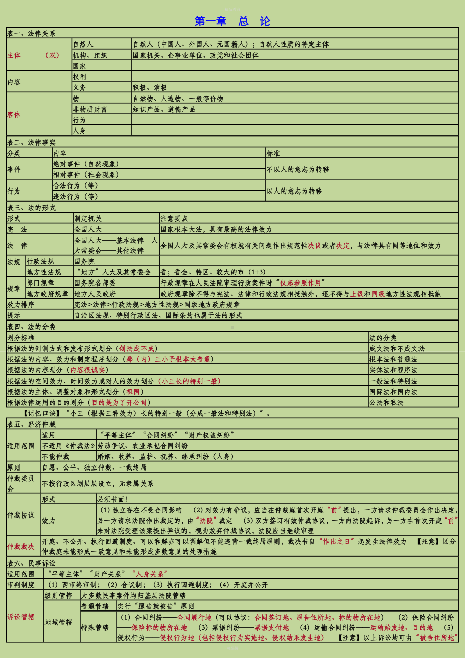 初级会计经济法基础-重点归纳资料全.doc_第1页