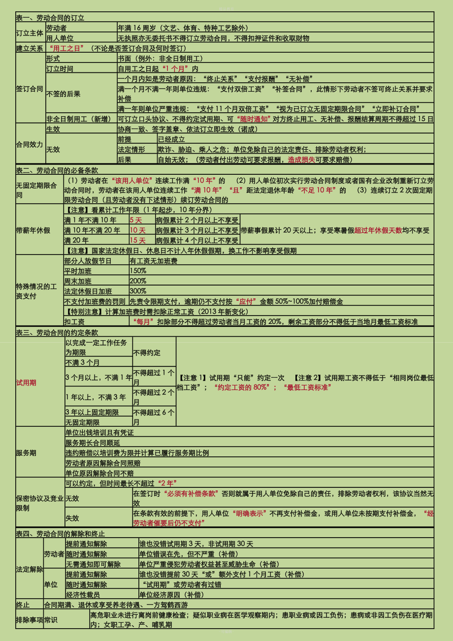 初级会计经济法基础-重点归纳资料全.doc_第3页