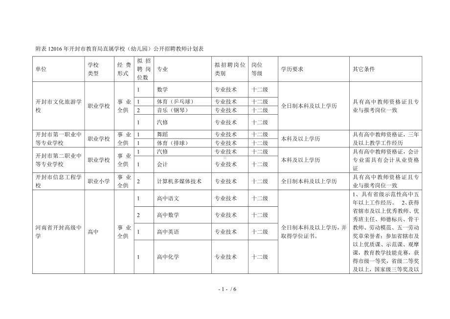 附表1年开封市教育局直属学校(幼儿园)公开招聘教.doc_第1页