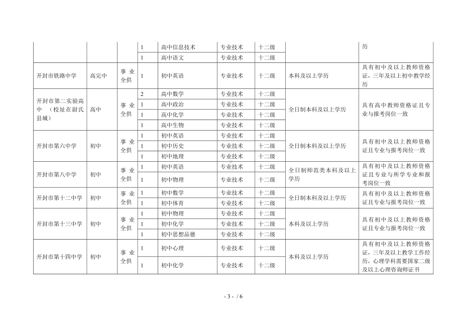 附表1年开封市教育局直属学校(幼儿园)公开招聘教.doc_第3页