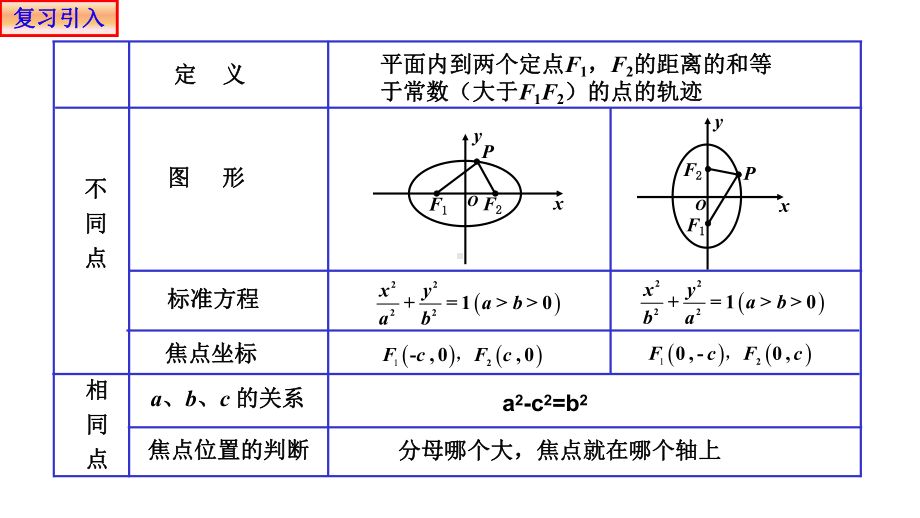 3.1.2椭圆的简单几何性质课件-新人教A版（2019）高中数学选择性必修第一册高二上学期.pptx_第2页