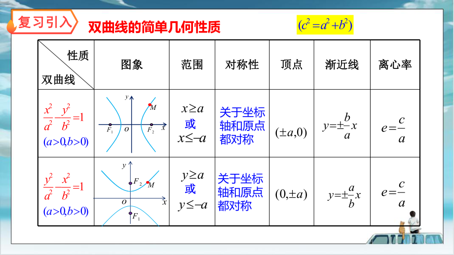 3.2.2双曲线的简单几何性质2 ppt课件-新人教A版（2019）高中数学选择性必修第一册高二上学期.pptx_第2页