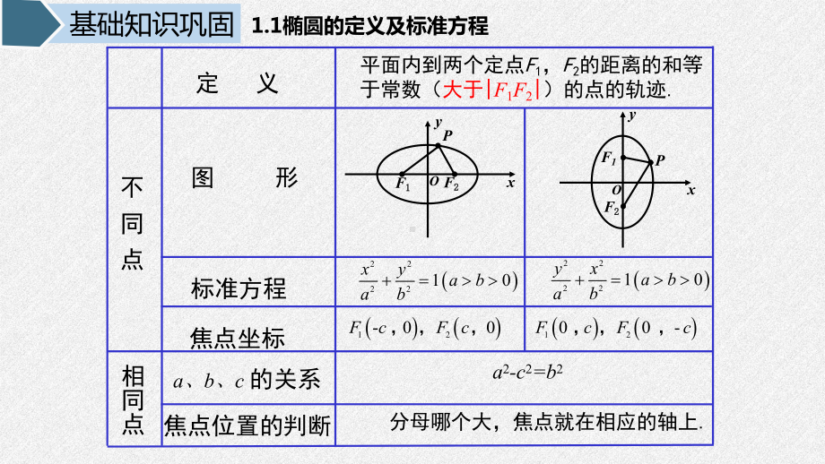 第三章圆锥曲线的方程 章末复习 课件-新人教A版（2019）高中数学选择性必修第一册高二上学期.pptx_第3页