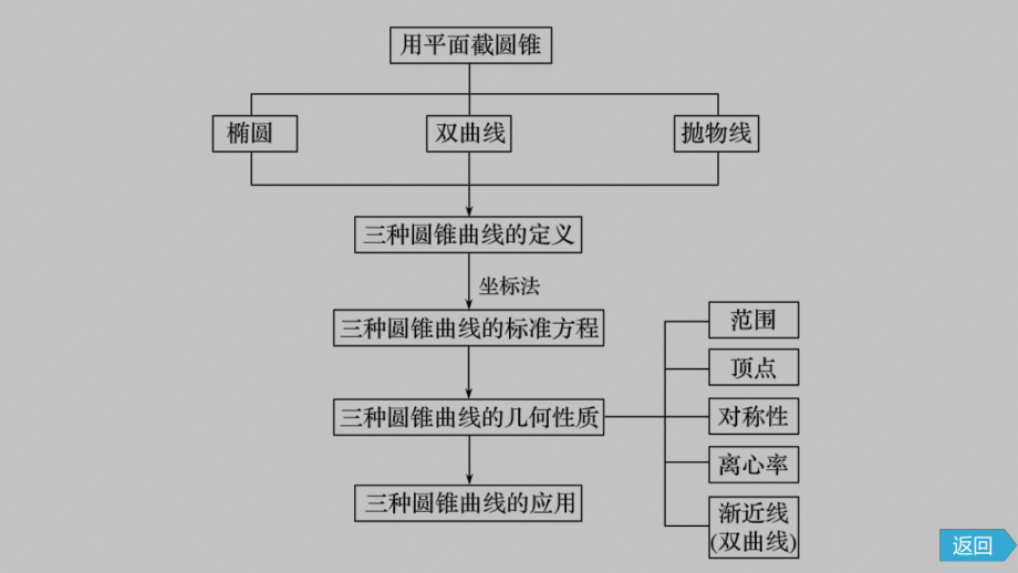 圆锥曲线的方程章末复习课件新人教A版（2019）高中数学选择性必修第一册高二第三章.pptx_第3页