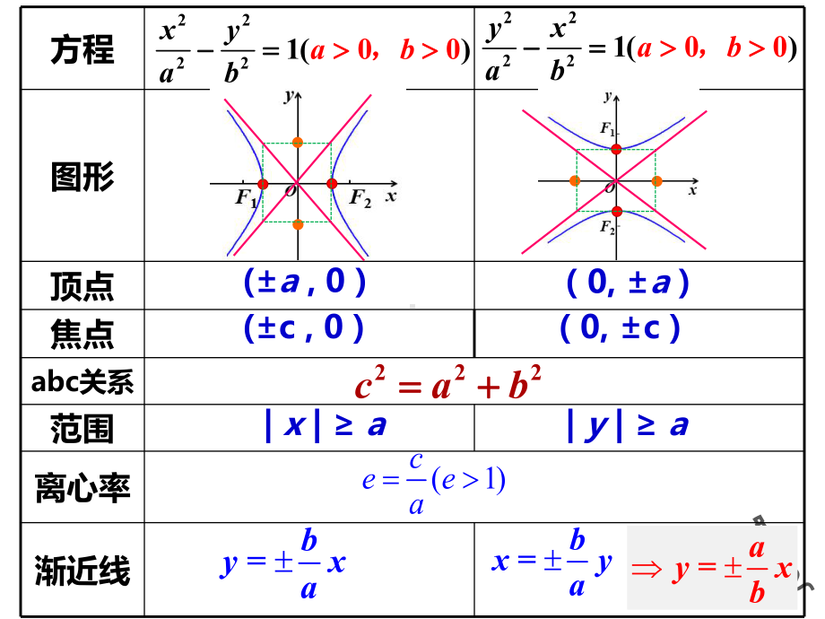 3.2.2 双曲线的几何性质(2)—直线与双曲线的位置关系课件 -新人教A版（2019）高中数学选择性必修第一册高二上学期.pptx_第2页