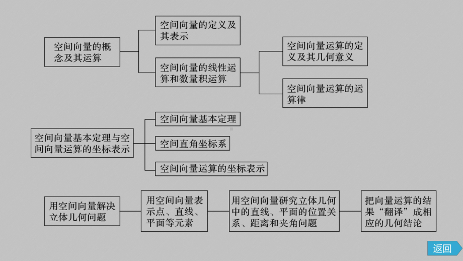 空间向量与立体几何章末复习课件新人教A版（2019）高中数学选择性必修第一册高二第一章.pptx_第3页