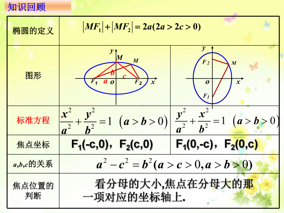 3.1.1椭圆的标准方程课件-新人教A版（2019）高中数学选择性必修第一册高二上学期.pptx_第3页