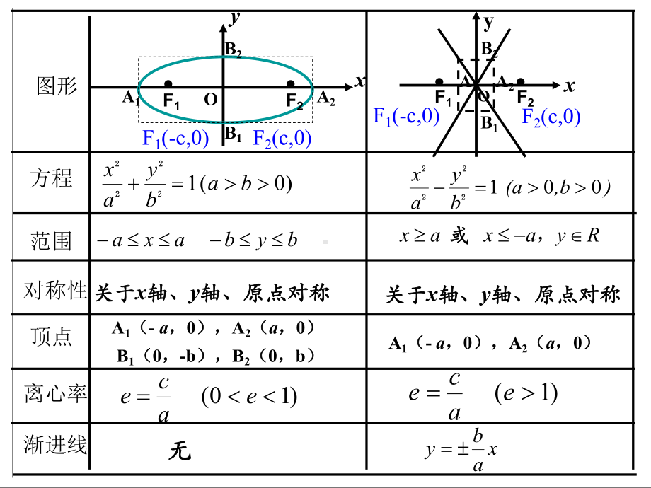 3.2.3双曲线的第二定义 课件-新人教A版（2019）高中数学选择性必修第一册高二.ppt_第3页