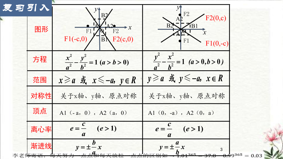 3.2.2双曲线的几何性质(第二课时)ppt课件-新人教A版（2019）高中数学选择性必修第一册.pptx_第3页