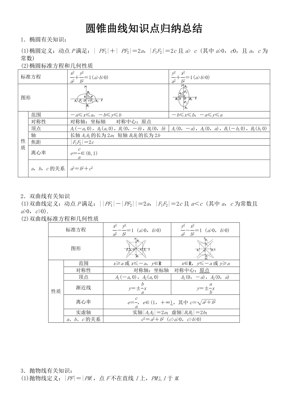 圆锥曲线知识点和题型整理归纳 讲义-新人教A版（2019）高中数学选择性必修第一册高二.docx_第1页