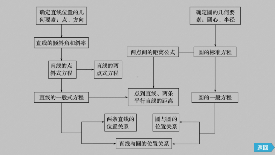 直线和圆的方程章末复习课件新人教A版（2019）高中数学选择性必修第一册高二第二章.pptx_第3页