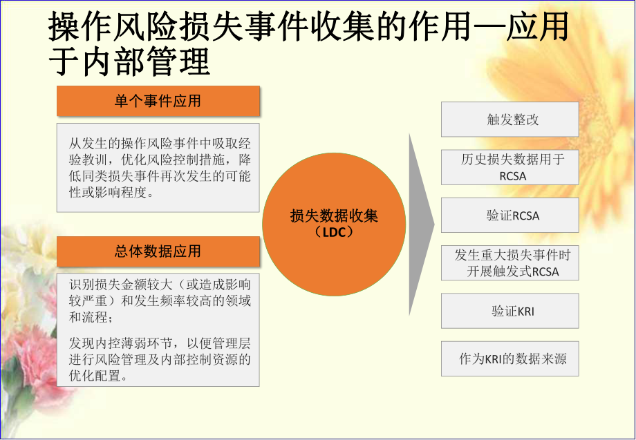 银行培训-操作风险损失事件收集课件.ppt_第3页