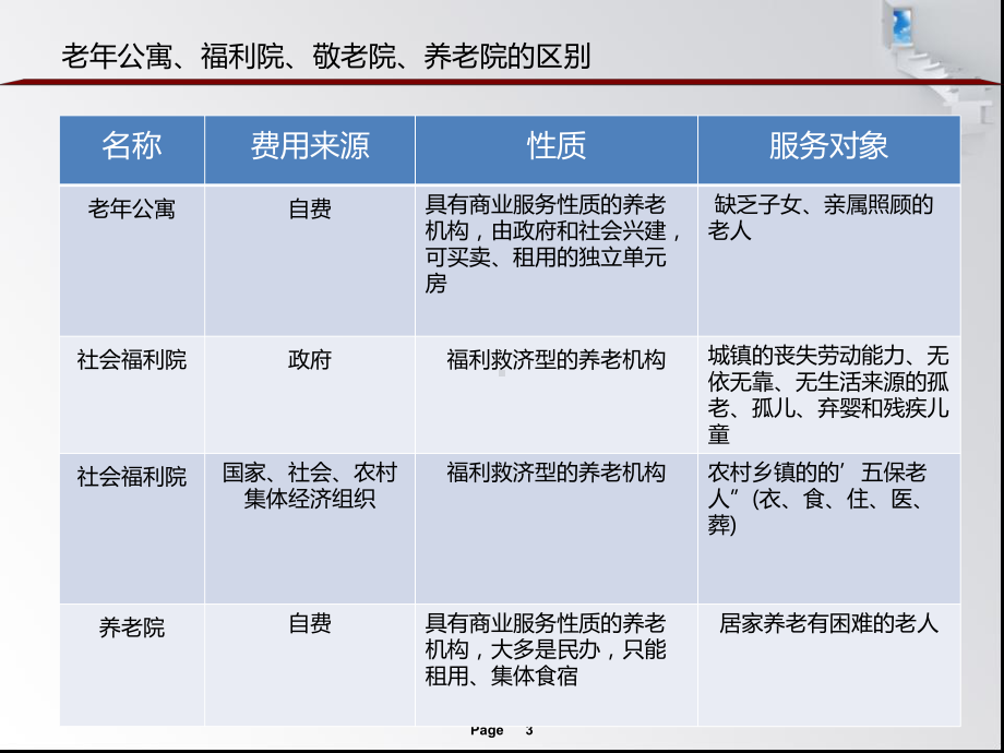 老年公寓案例研究课件.ppt_第3页