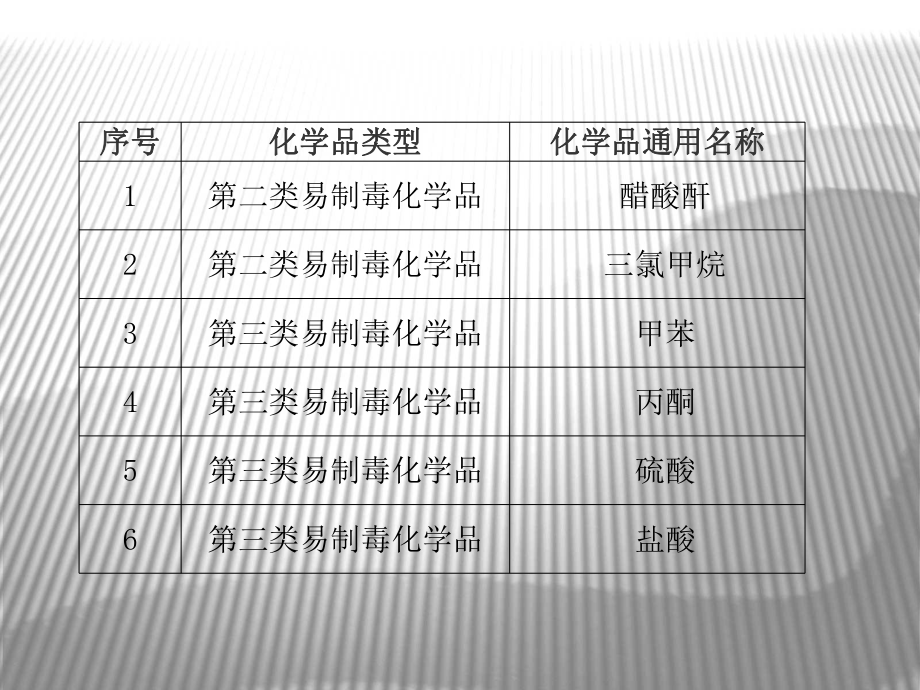 实验室常用易制毒试剂共41页课件.ppt_第2页