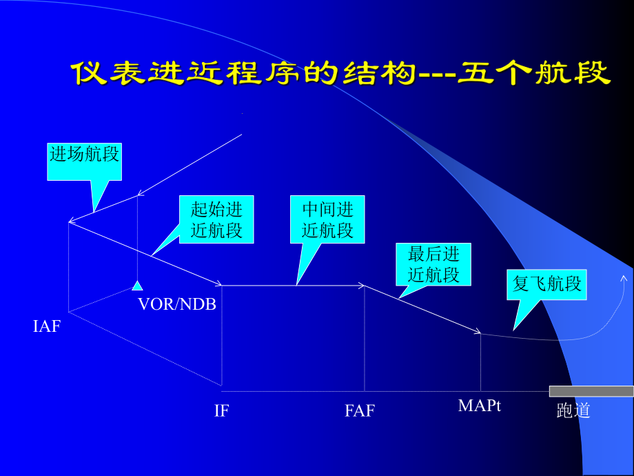 仪表进近程序概述课件.pptx_第2页