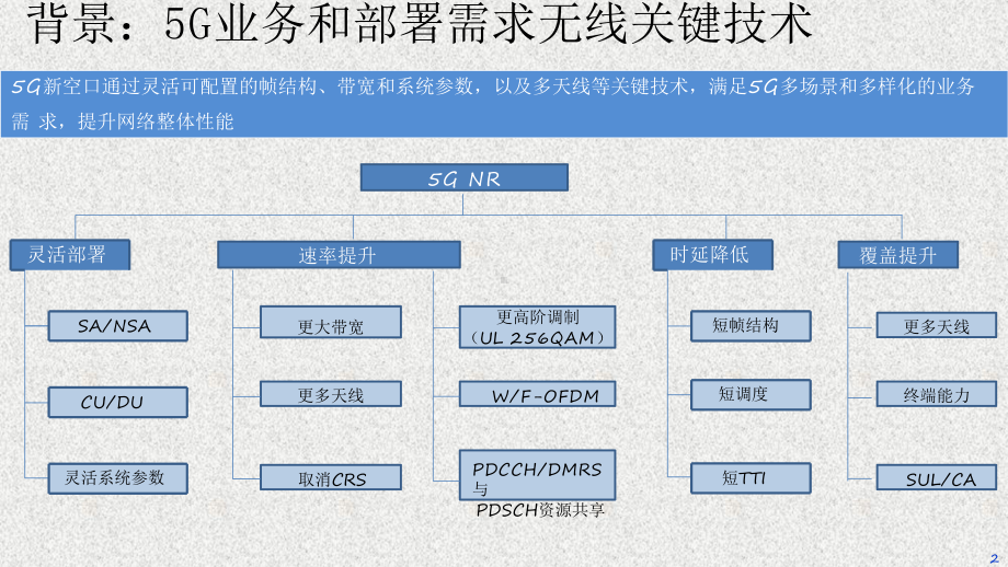 5G无线关键技术知识大全课件.ppt_第3页