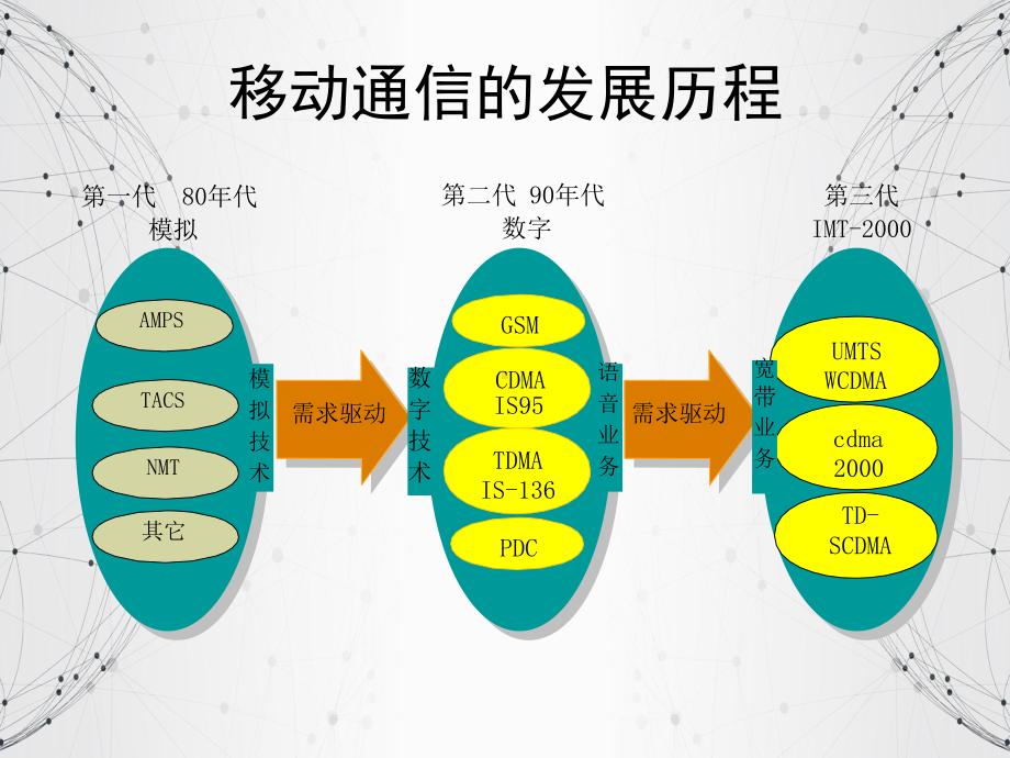 移动通信发展史：3G技术学习资料课件.ppt_第3页