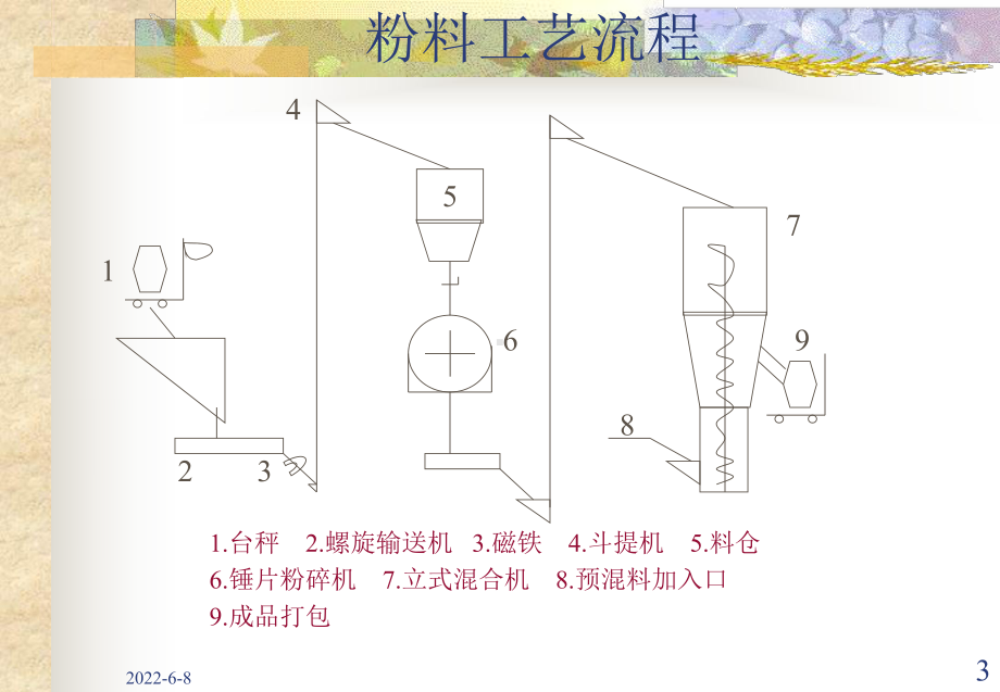 [畜牧兽医]猪场高效益管理技术课件.ppt_第3页