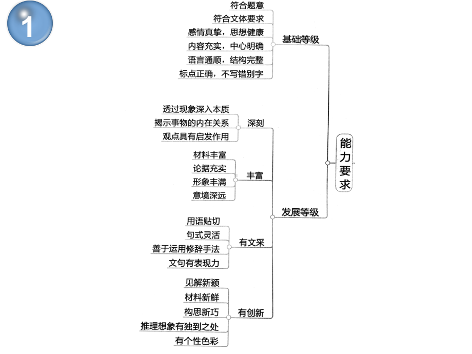 作文思维导图解析课件.ppt_第1页