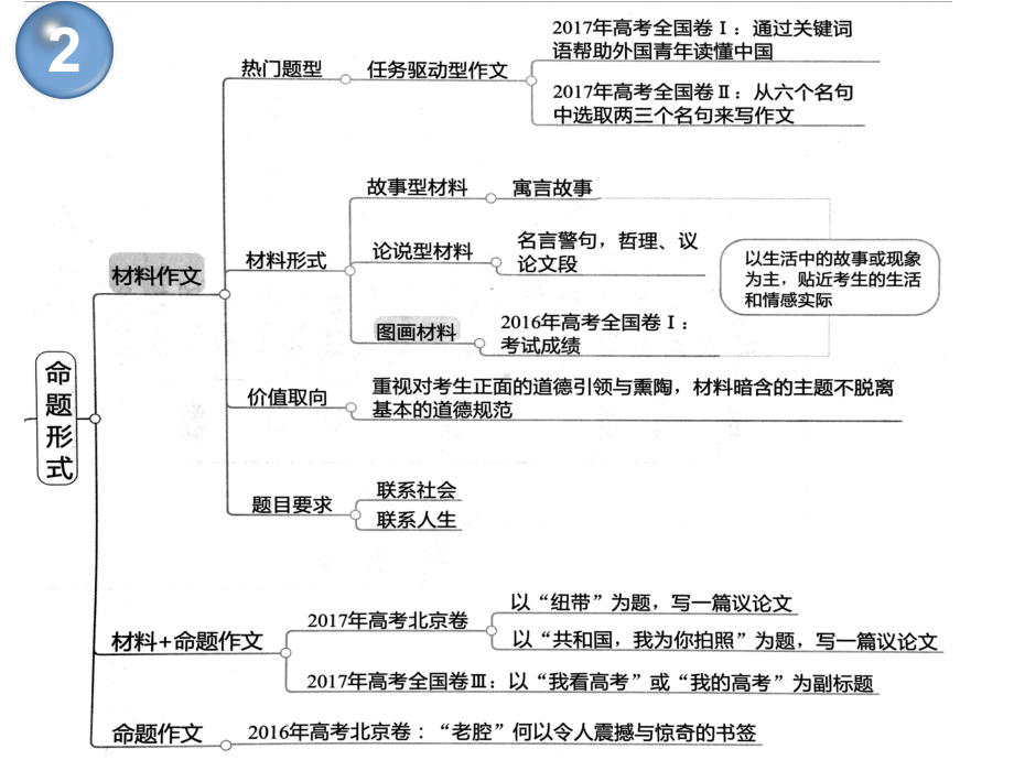 作文思维导图解析课件.ppt_第2页